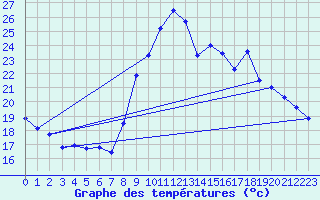 Courbe de tempratures pour Cazaux (33)