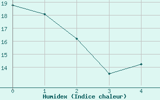 Courbe de l'humidex pour Kahl/Main