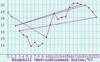 Courbe du refroidissement olien pour Poitiers (86)