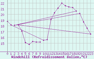 Courbe du refroidissement olien pour Aigrefeuille d