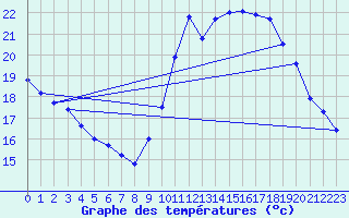 Courbe de tempratures pour Biscarrosse (40)