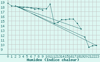 Courbe de l'humidex pour Le Mans (72)