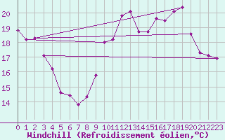 Courbe du refroidissement olien pour Porquerolles (83)