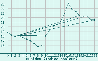 Courbe de l'humidex pour Cabestany (66)
