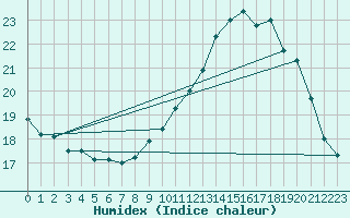 Courbe de l'humidex pour Bingley