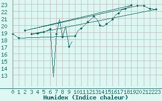 Courbe de l'humidex pour Shoream (UK)