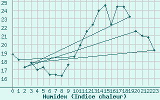 Courbe de l'humidex pour Orly (91)