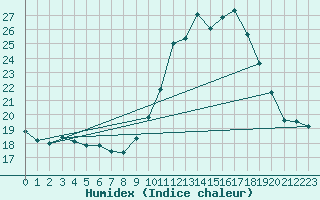 Courbe de l'humidex pour Rmering-ls-Puttelange (57)