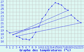 Courbe de tempratures pour Avignon (84)