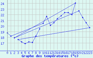 Courbe de tempratures pour Ile du Levant (83)