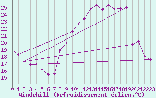 Courbe du refroidissement olien pour Lille (59)