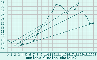 Courbe de l'humidex pour Bridel (Lu)