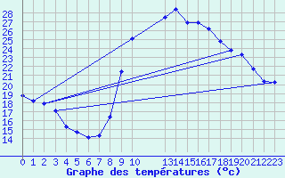 Courbe de tempratures pour Saint-Georges-d