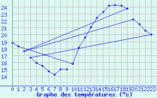 Courbe de tempratures pour Mcon (71)