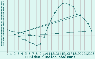 Courbe de l'humidex pour Clermont-Ferrand (63)