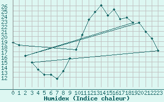 Courbe de l'humidex pour Sorcy-Bauthmont (08)