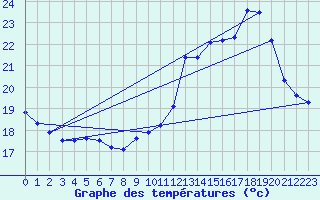 Courbe de tempratures pour Gurande (44)