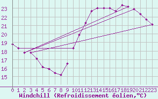Courbe du refroidissement olien pour Orly (91)