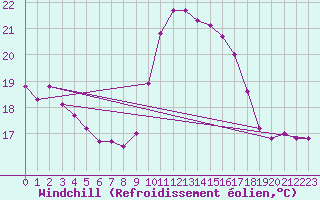 Courbe du refroidissement olien pour Ile du Levant (83)