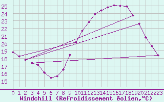 Courbe du refroidissement olien pour Saint-Sorlin-en-Valloire (26)