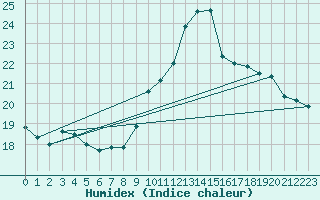 Courbe de l'humidex pour Bordeaux (33)