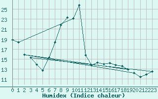 Courbe de l'humidex pour Slovenj Gradec
