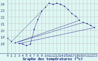 Courbe de tempratures pour Santander (Esp)