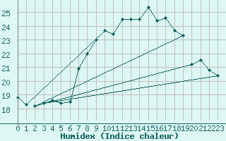 Courbe de l'humidex pour Calvi (2B)