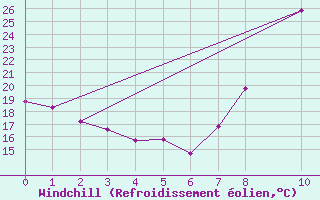 Courbe du refroidissement olien pour Luxeuil (70)