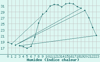 Courbe de l'humidex pour Calvi (2B)