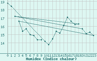 Courbe de l'humidex pour Cap Gris-Nez (62)