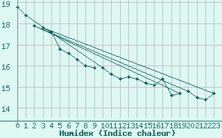 Courbe de l'humidex pour Dieppe (76)