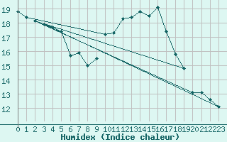 Courbe de l'humidex pour Schwandorf