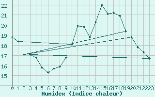 Courbe de l'humidex pour Langres (52) 
