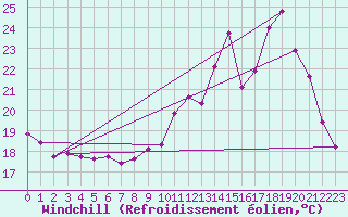 Courbe du refroidissement olien pour Sgur-le-Chteau (19)