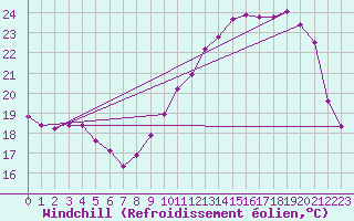Courbe du refroidissement olien pour Guret Saint-Laurent (23)