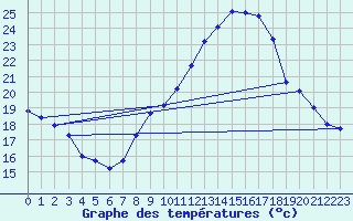 Courbe de tempratures pour Istres (13)