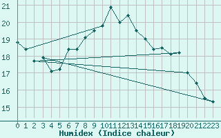 Courbe de l'humidex pour Cherbourg (50)