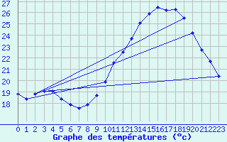 Courbe de tempratures pour Douzens (11)