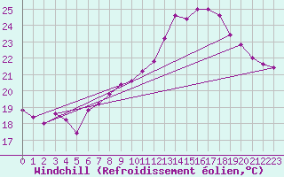 Courbe du refroidissement olien pour Torino / Bric Della Croce
