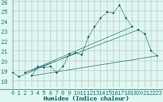 Courbe de l'humidex pour Jan (Esp)