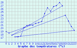 Courbe de tempratures pour Charleville-Mzires / Mohon (08)