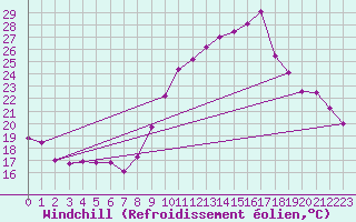 Courbe du refroidissement olien pour Ste (34)