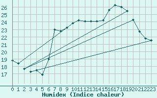 Courbe de l'humidex pour Quimperl (29)