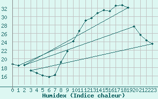 Courbe de l'humidex pour Haegen (67)