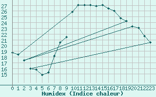 Courbe de l'humidex pour Glarus