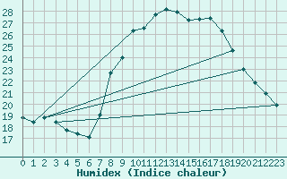 Courbe de l'humidex pour Leconfield