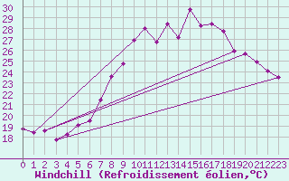 Courbe du refroidissement olien pour Hvide Sande