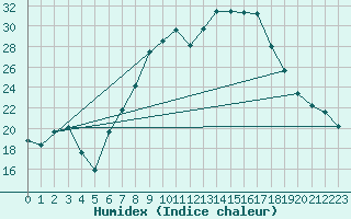 Courbe de l'humidex pour Hallau