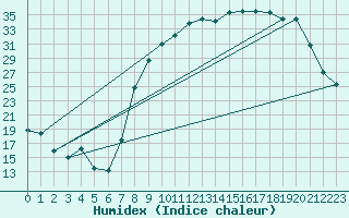 Courbe de l'humidex pour Reims-Prunay (51)